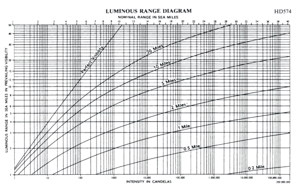 Luminous Range Diagram