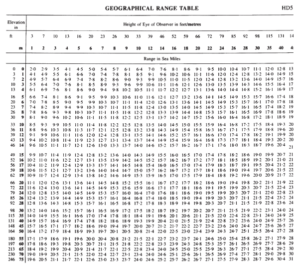 Geographical Range Table